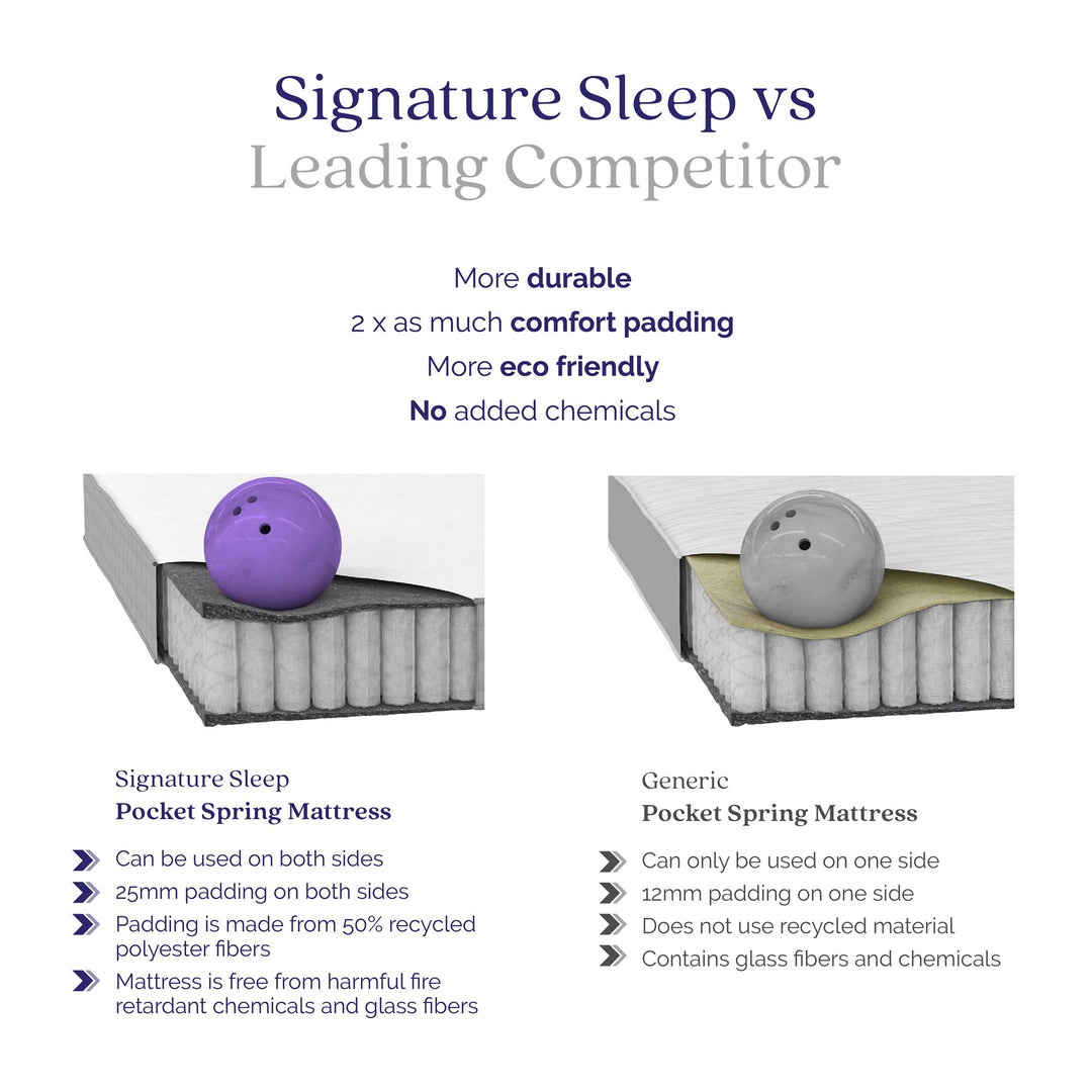 Signature Sleep Dream On 8" Pocket Spring Mattress, Full - White - Full